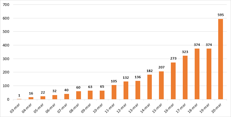 Aggiornamento situazione emergenza COD-19